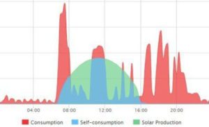 solar consumption chart